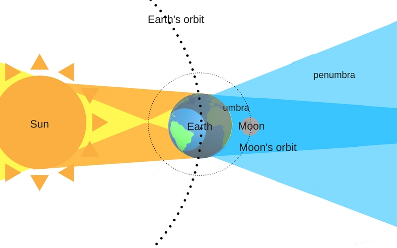 Lunar eclipse diagram